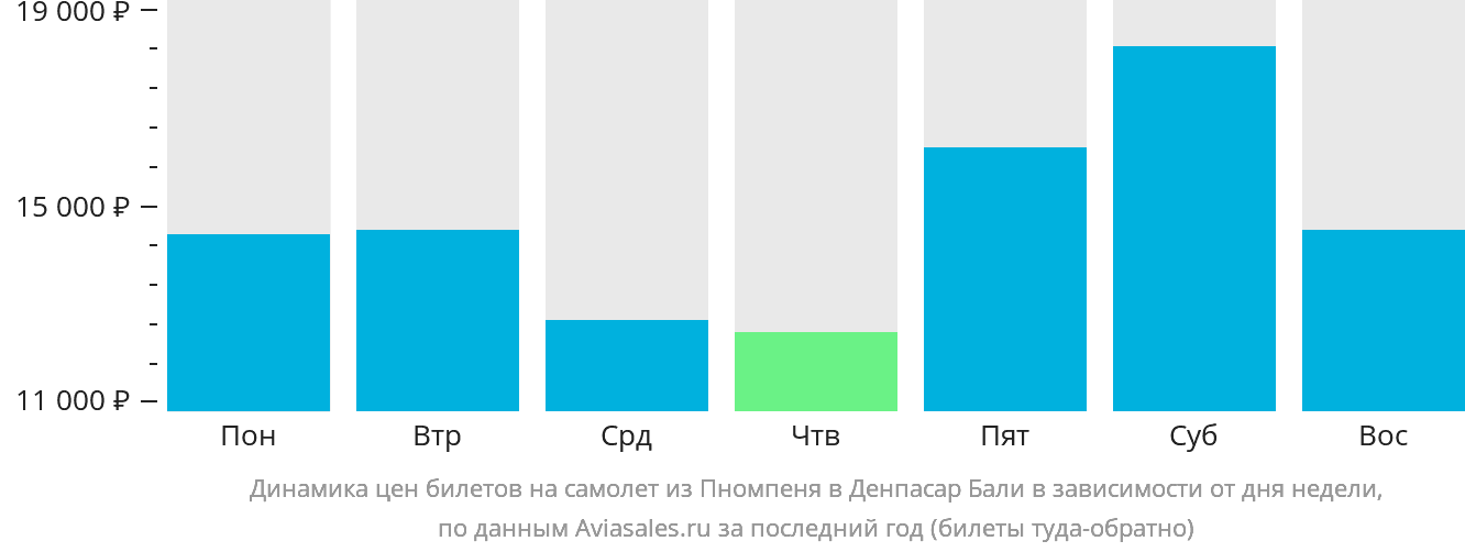 Динамика цен билетов на самолёт из Пномпеня в Денпасар (Бали) в зависимости от дня недели
