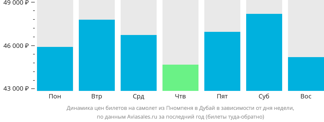 Динамика цен билетов на самолёт из Пномпеня в Дубай в зависимости от дня недели