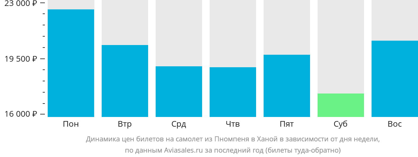 Динамика цен билетов на самолёт из Пномпеня в Ханой в зависимости от дня недели
