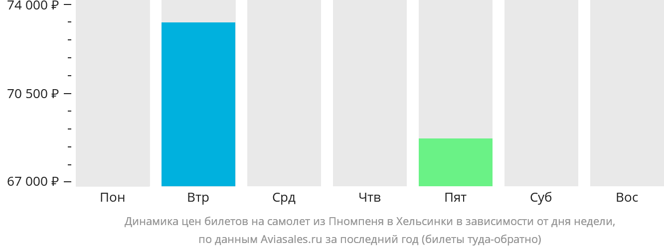 Динамика цен билетов на самолёт из Пномпеня в Хельсинки в зависимости от дня недели