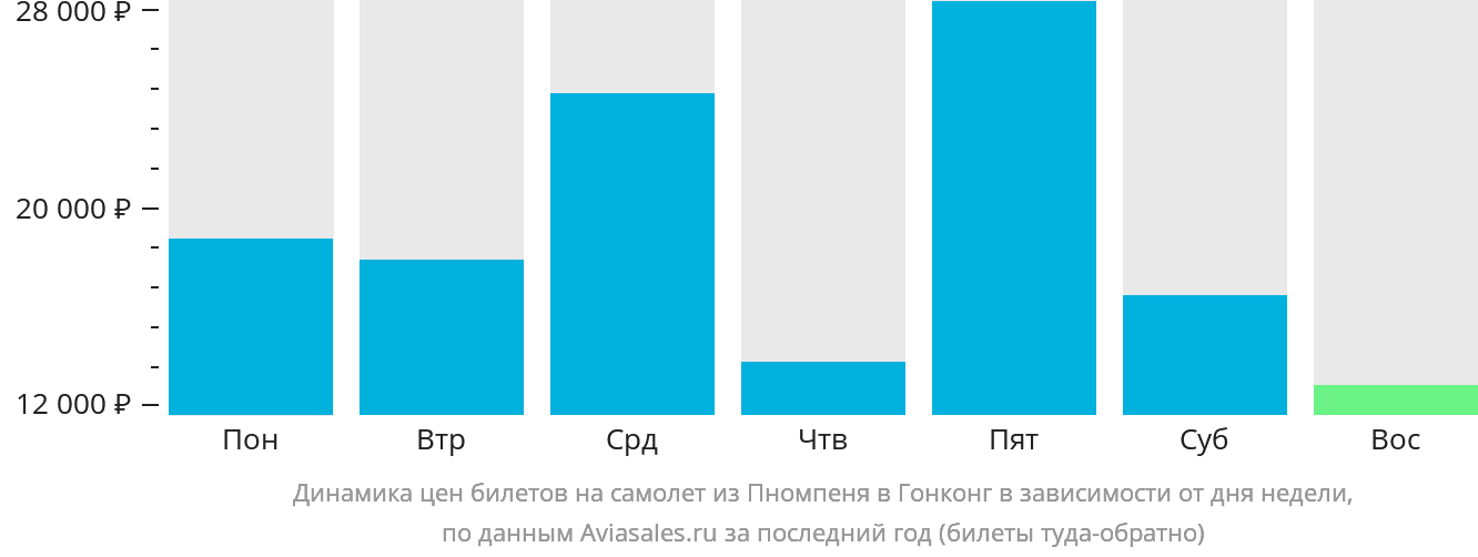 Динамика цен билетов на самолёт из Пномпеня в Гонконг в зависимости от дня недели