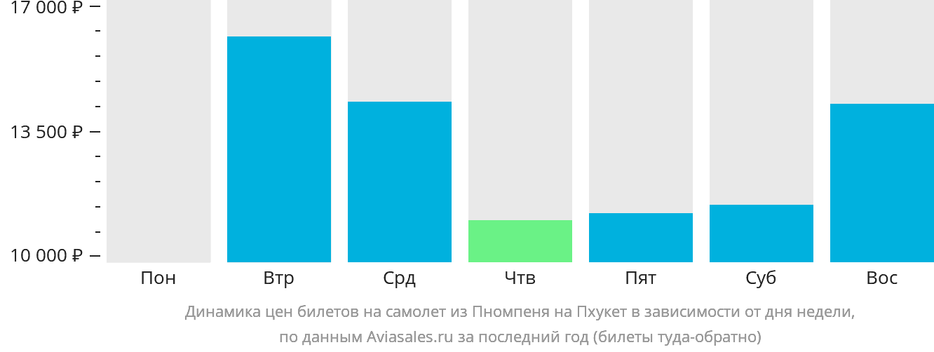 Динамика цен билетов на самолёт из Пномпеня на Пхукет в зависимости от дня недели