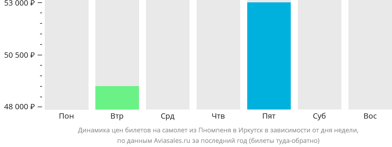 Динамика цен билетов на самолёт из Пномпеня в Иркутск в зависимости от дня недели