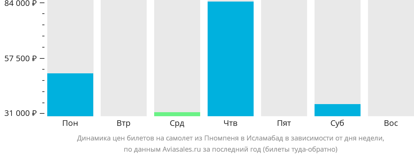 Динамика цен билетов на самолёт из Пномпеня в Исламабад в зависимости от дня недели