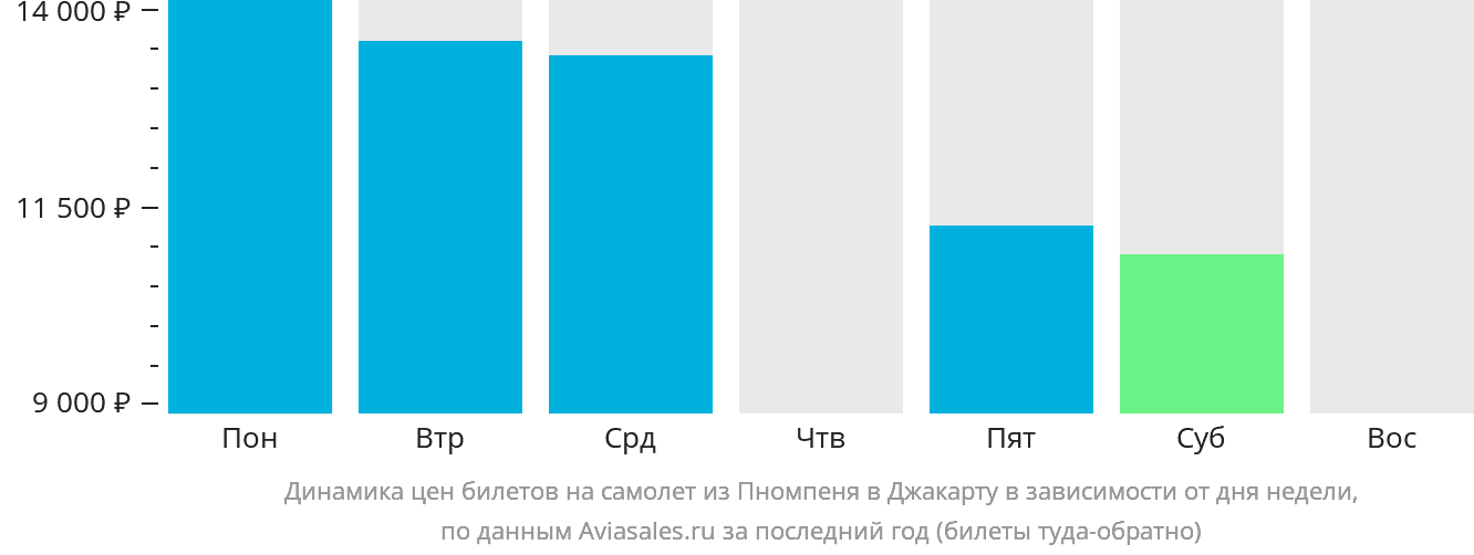 Динамика цен билетов на самолёт из Пномпеня в Джакарту в зависимости от дня недели