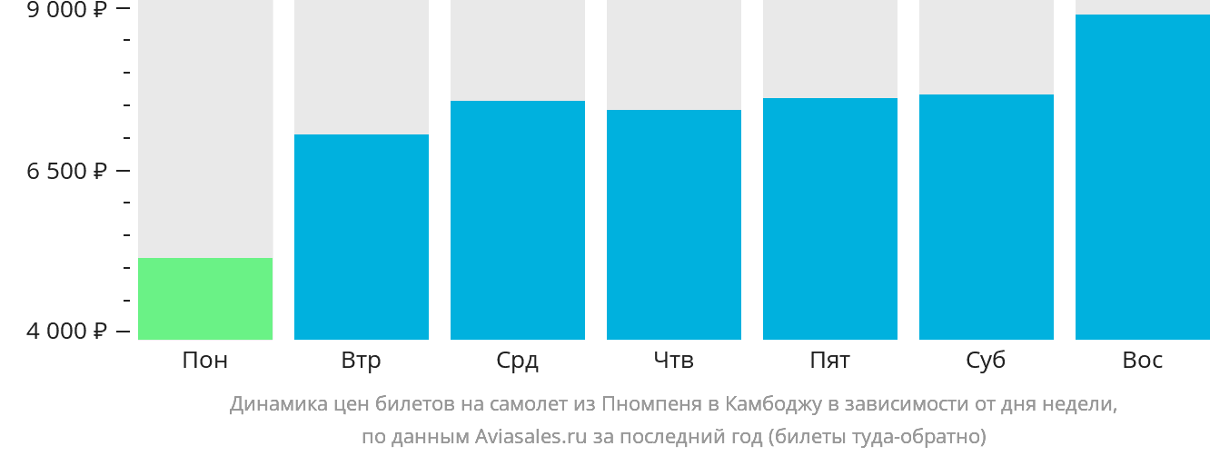 Динамика цен билетов на самолёт из Пномпеня в Камбоджу в зависимости от дня недели