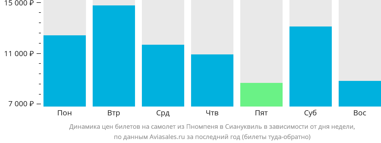 Динамика цен билетов на самолёт из Пномпеня в Сиануквиль в зависимости от дня недели