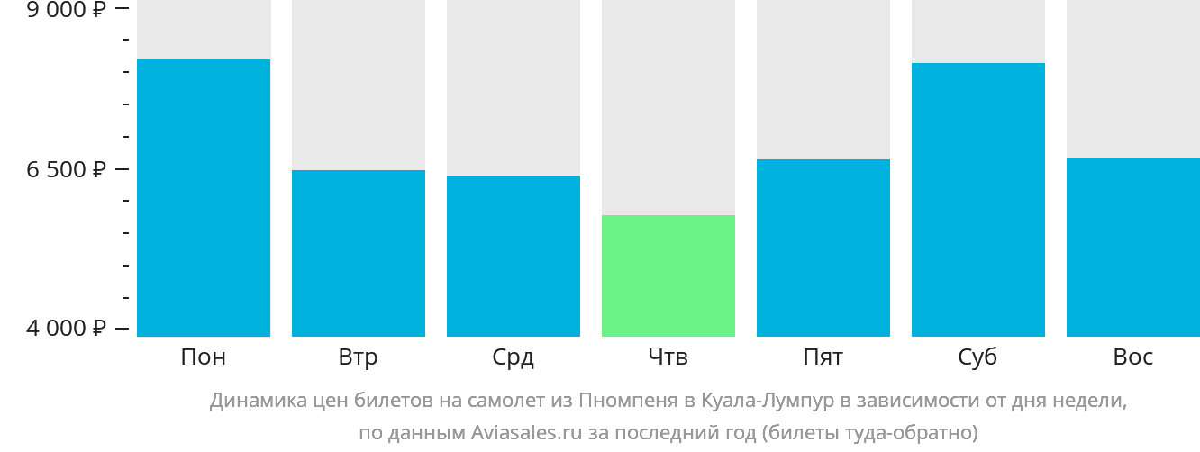 Динамика цен билетов на самолёт из Пномпеня в Куала-Лумпур в зависимости от дня недели
