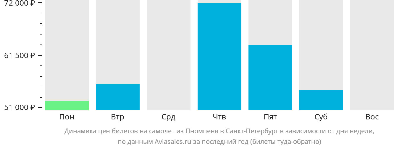 Динамика цен билетов на самолёт из Пномпеня в Санкт-Петербург в зависимости от дня недели