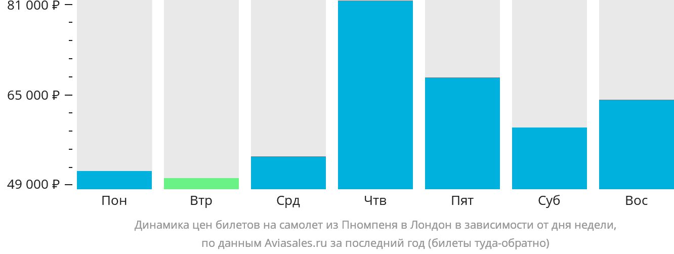 Динамика цен билетов на самолёт из Пномпеня в Лондон в зависимости от дня недели