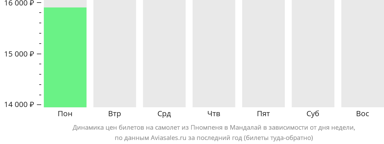 Динамика цен билетов на самолёт из Пномпеня в Мандалай в зависимости от дня недели