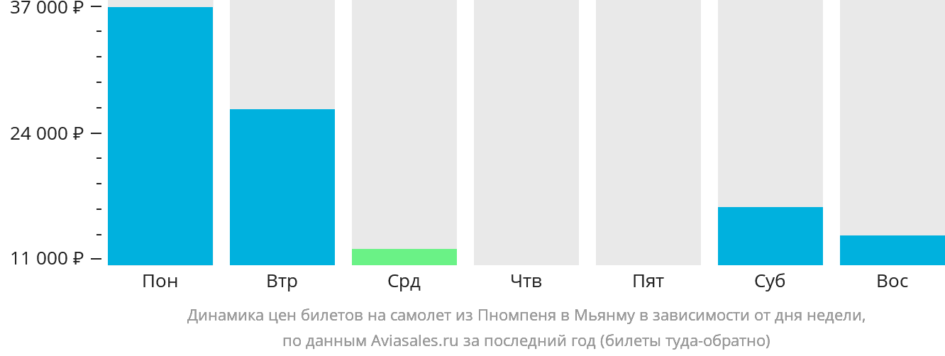 Динамика цен билетов на самолёт из Пномпеня в Мьянму в зависимости от дня недели
