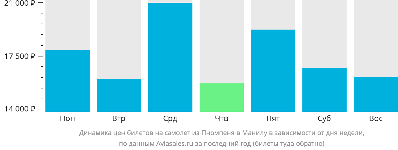 Динамика цен билетов на самолёт из Пномпеня в Манилу в зависимости от дня недели
