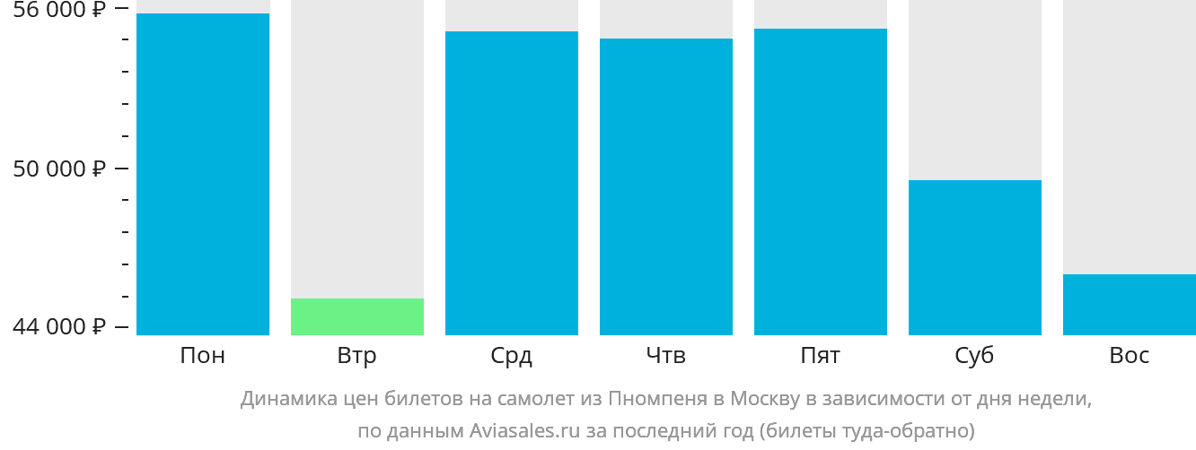 Динамика цен билетов на самолёт из Пномпеня в Москву в зависимости от дня недели
