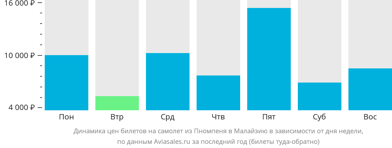 Динамика цен билетов на самолёт из Пномпеня в Малайзию в зависимости от дня недели