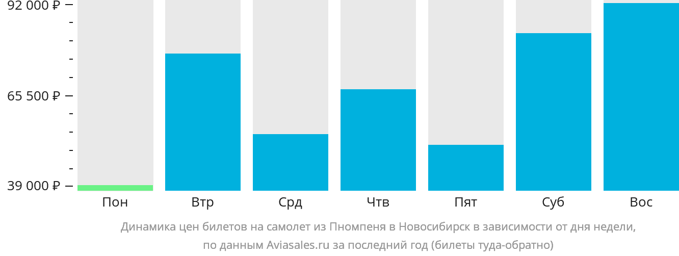 Динамика цен билетов на самолёт из Пномпеня в Новосибирск в зависимости от дня недели