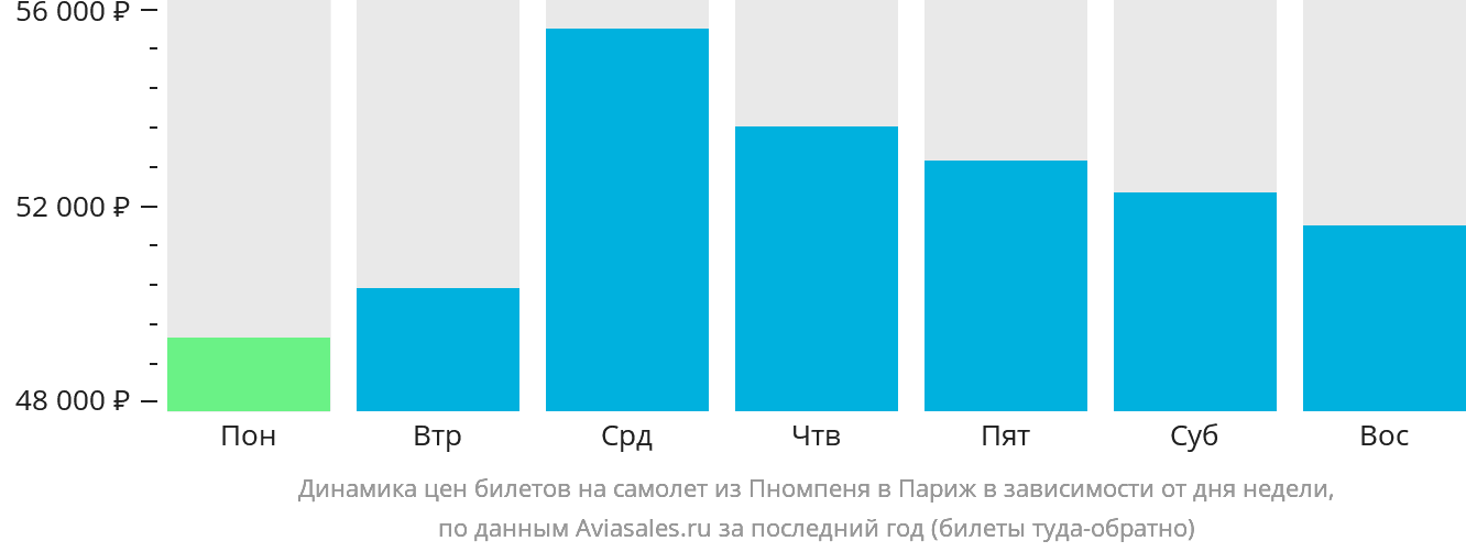 Динамика цен билетов на самолёт из Пномпеня в Париж в зависимости от дня недели