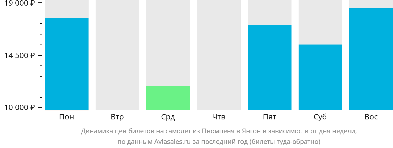 Динамика цен билетов на самолёт из Пномпеня в Янгон в зависимости от дня недели