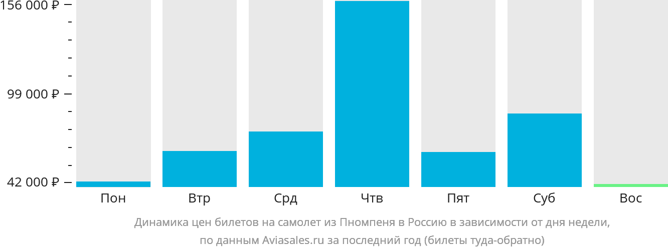 Динамика цен билетов на самолёт из Пномпеня в Россию в зависимости от дня недели