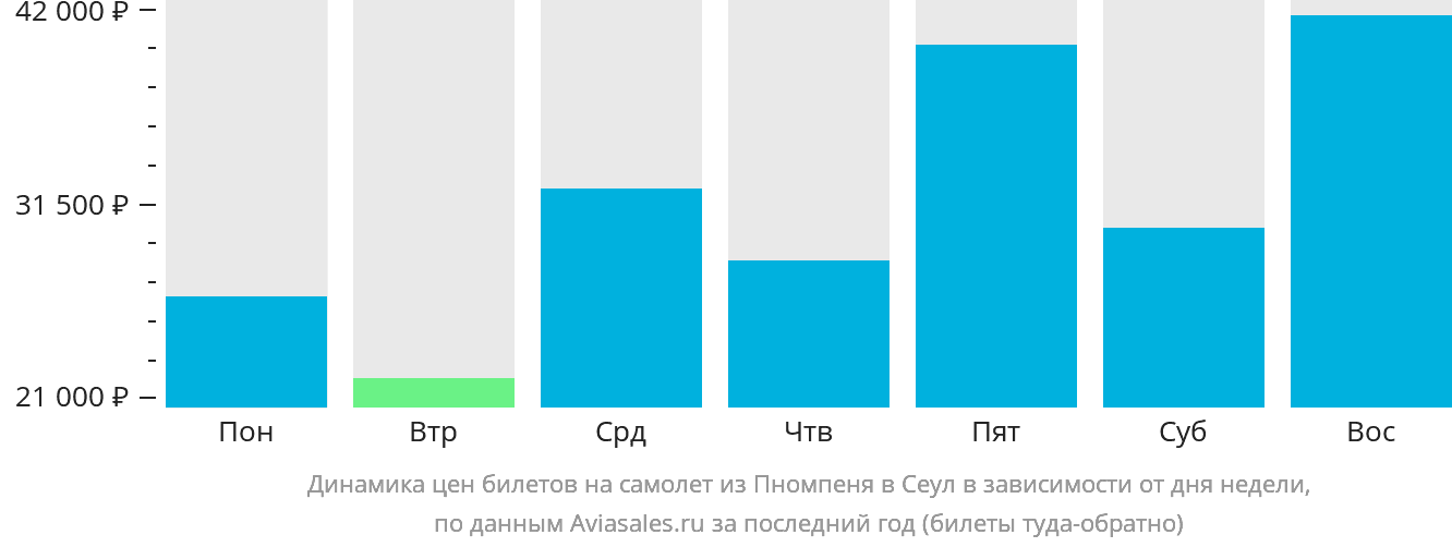 Динамика цен билетов на самолёт из Пномпеня в Сеул в зависимости от дня недели