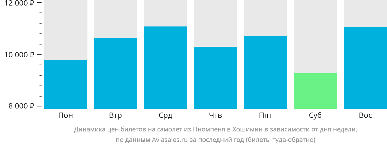 Динамика цен билетов на самолёт из Пномпеня в Хошимин в зависимости от дня недели