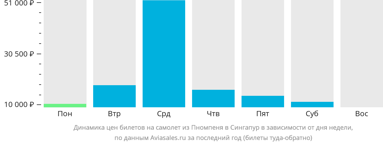 Динамика цен билетов на самолёт из Пномпеня в Сингапур в зависимости от дня недели