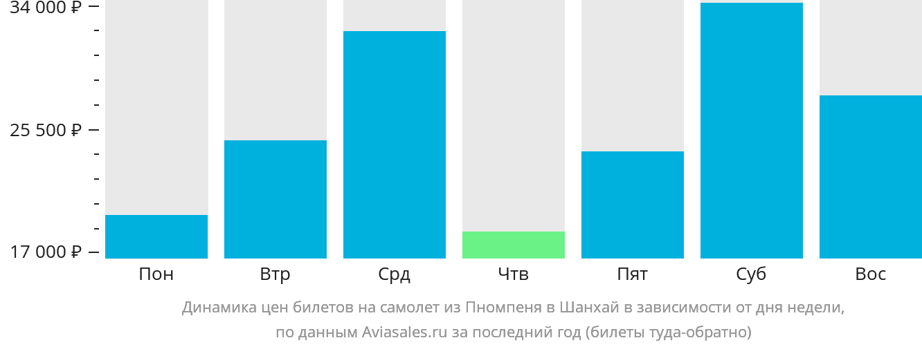 Динамика цен билетов на самолёт из Пномпеня в Шанхай в зависимости от дня недели
