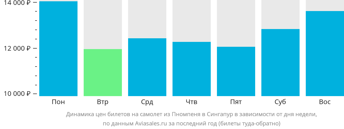 Динамика цен билетов на самолёт из Пномпеня в Сингапур в зависимости от дня недели