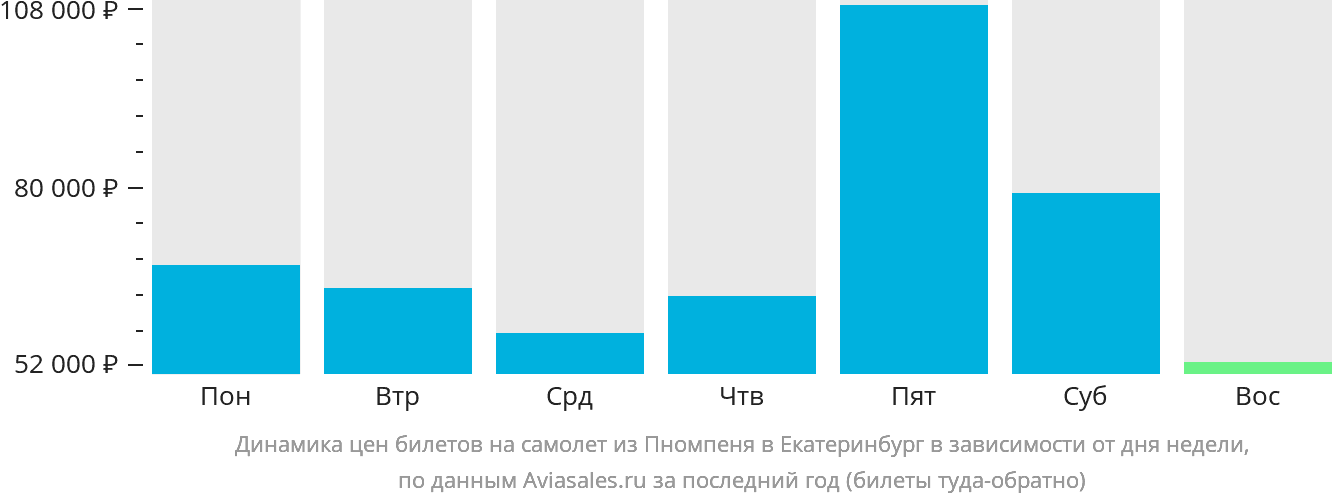 Динамика цен билетов на самолёт из Пномпеня в Екатеринбург в зависимости от дня недели