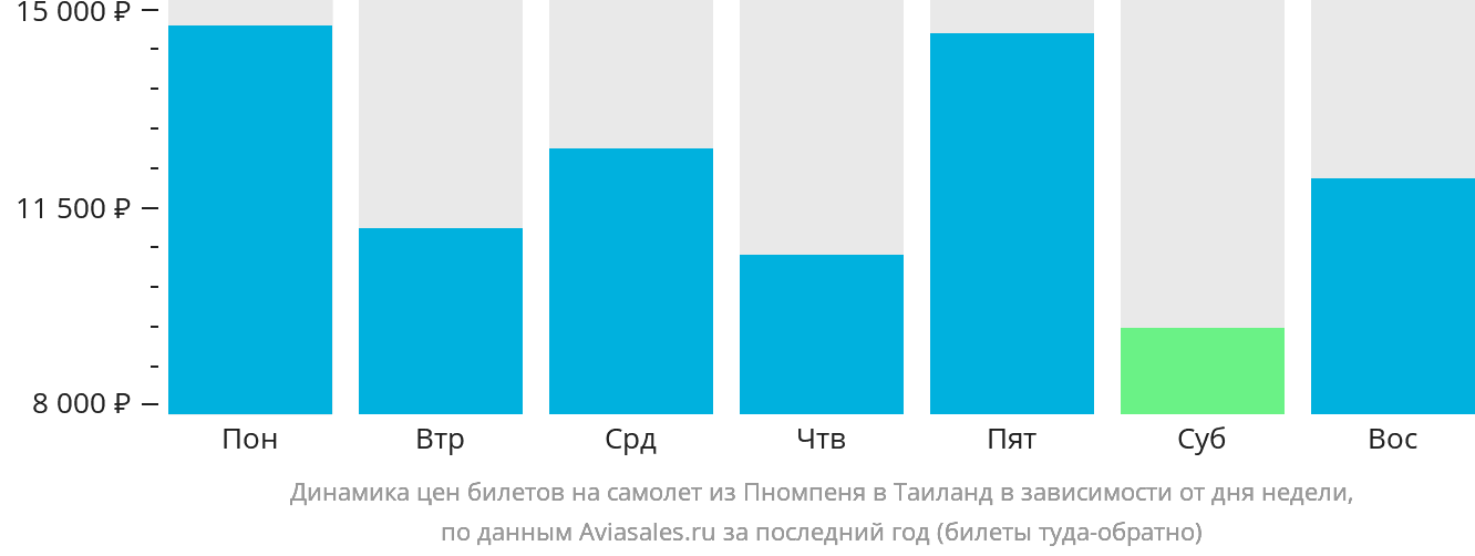 Динамика цен билетов на самолёт из Пномпеня в Таиланд в зависимости от дня недели