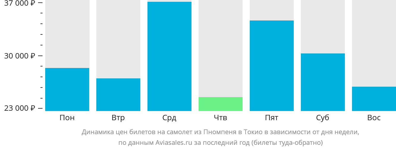 Динамика цен билетов на самолёт из Пномпеня в Токио в зависимости от дня недели
