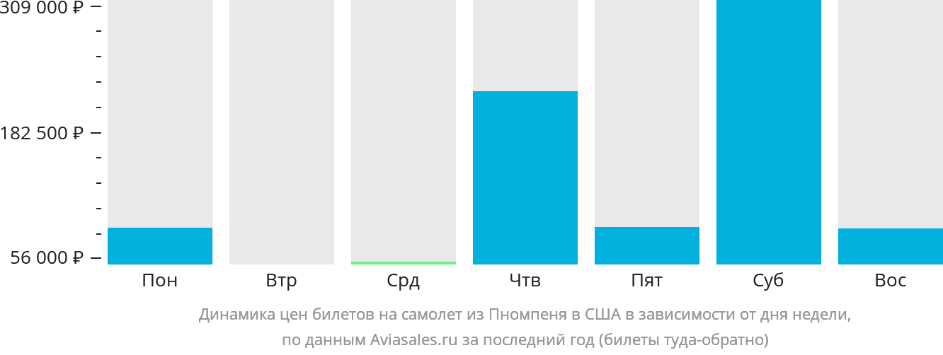 Динамика цен билетов на самолёт из Пномпеня в США в зависимости от дня недели