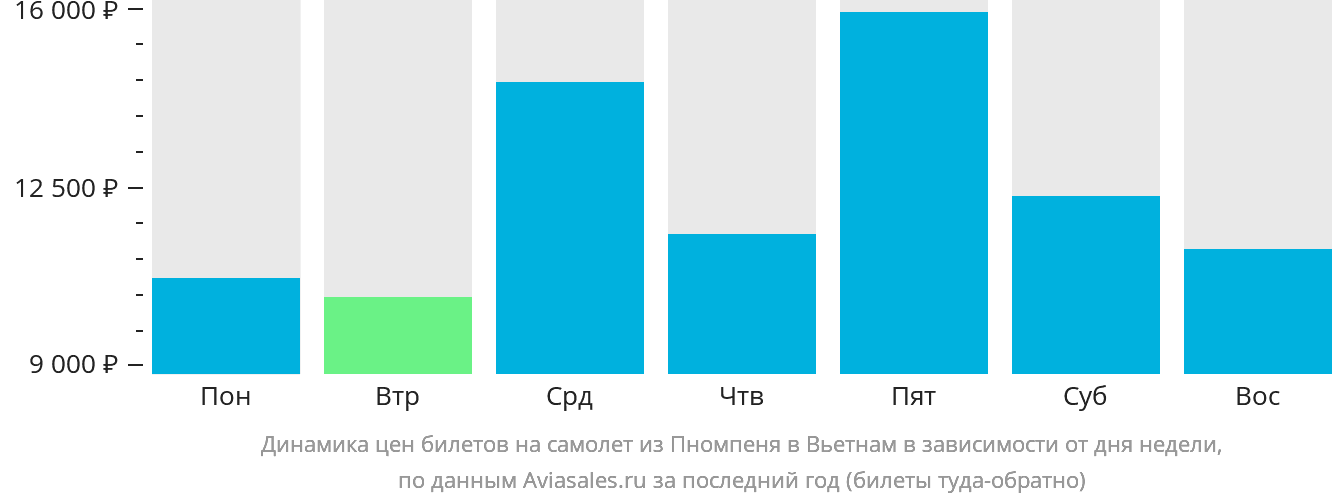 Динамика цен билетов на самолёт из Пномпеня в Вьетнам в зависимости от дня недели