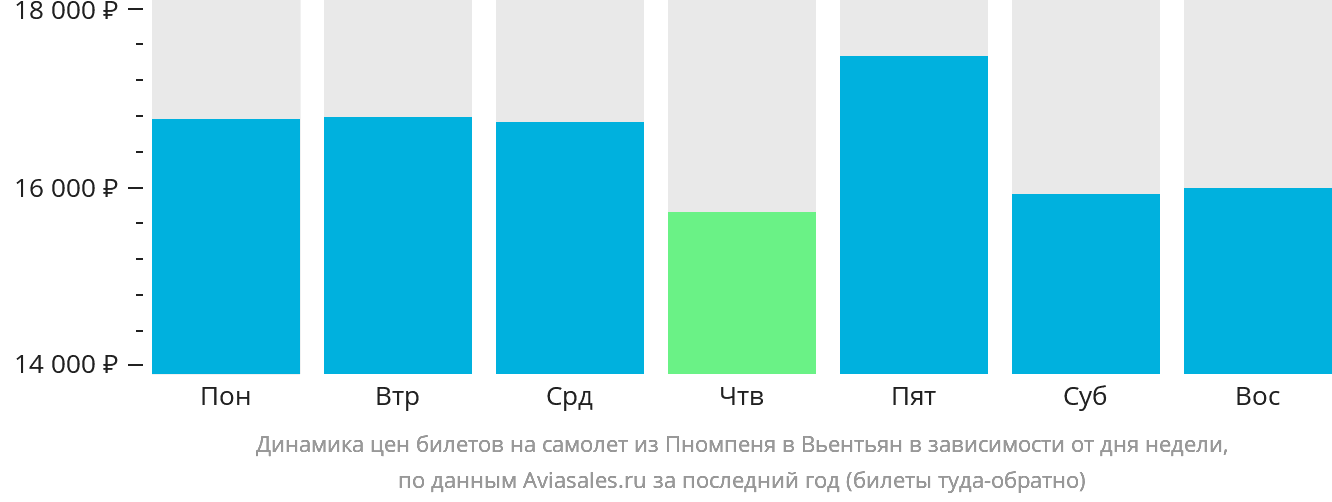 Динамика цен билетов на самолёт из Пномпеня в Вьентьян в зависимости от дня недели