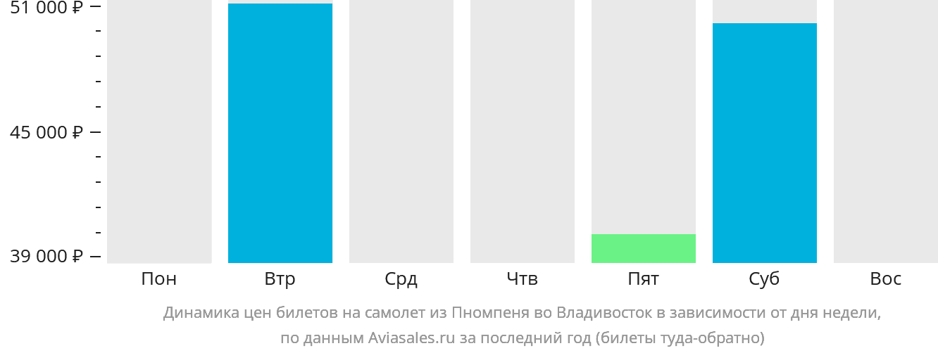 Динамика цен билетов на самолёт из Пномпеня во Владивосток в зависимости от дня недели