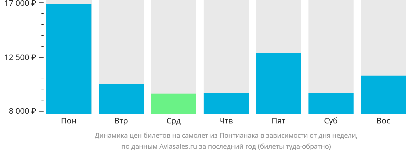 Динамика цен билетов на самолёт из Понтианака в зависимости от дня недели