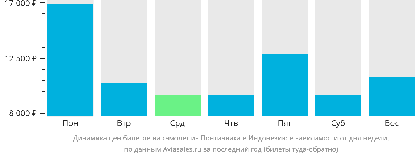Динамика цен билетов на самолёт из Понтианака в Индонезию в зависимости от дня недели