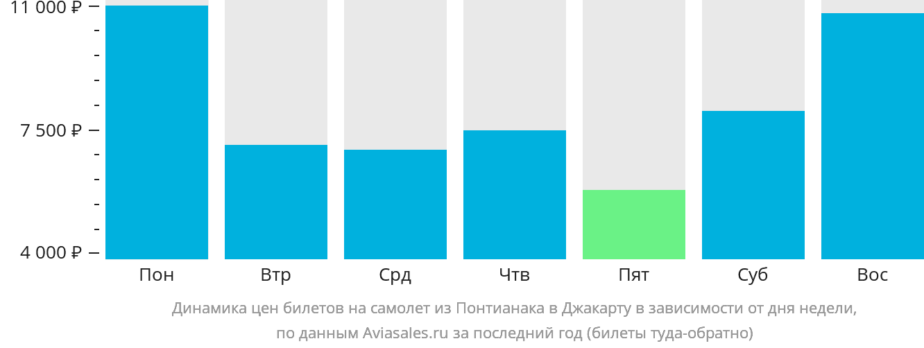 Динамика цен билетов на самолёт из Понтианака в Джакарту в зависимости от дня недели