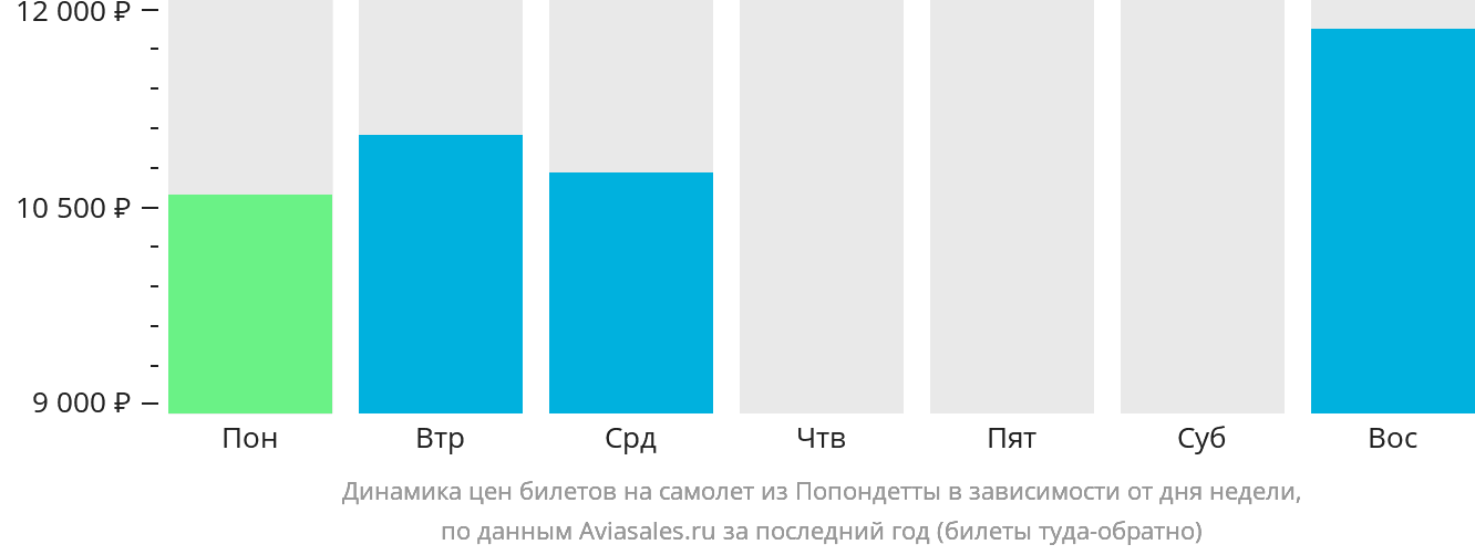 Динамика цен билетов на самолёт из Попондетты в зависимости от дня недели