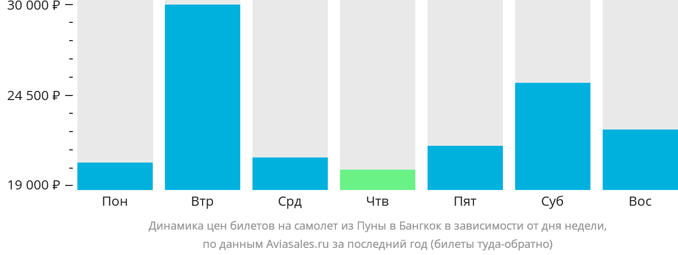 Динамика цен билетов на самолёт из Пуны в Бангкок в зависимости от дня недели