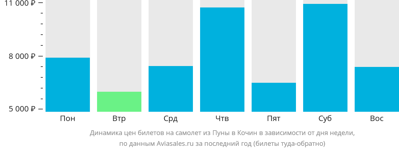 Динамика цен билетов на самолёт из Пуны в Кочин в зависимости от дня недели