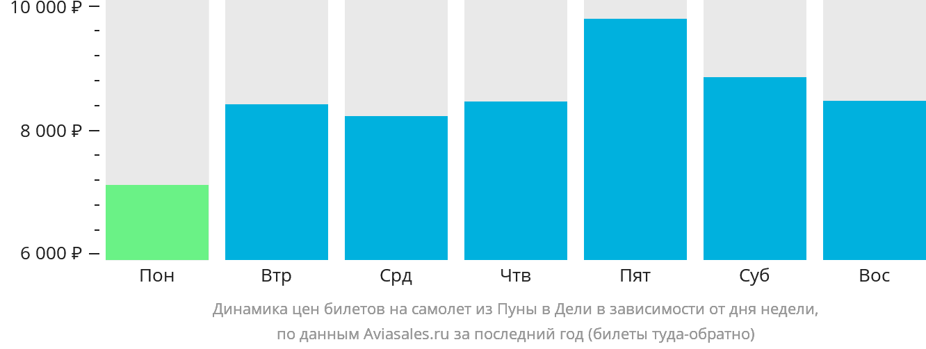 Динамика цен билетов на самолёт из Пуны в Дели в зависимости от дня недели