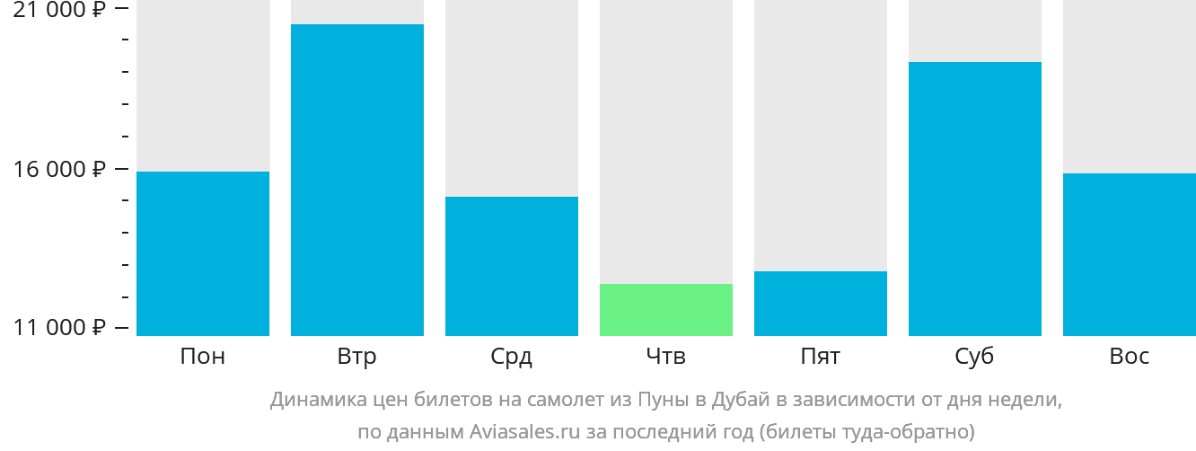Динамика цен билетов на самолёт из Пуны в Дубай в зависимости от дня недели