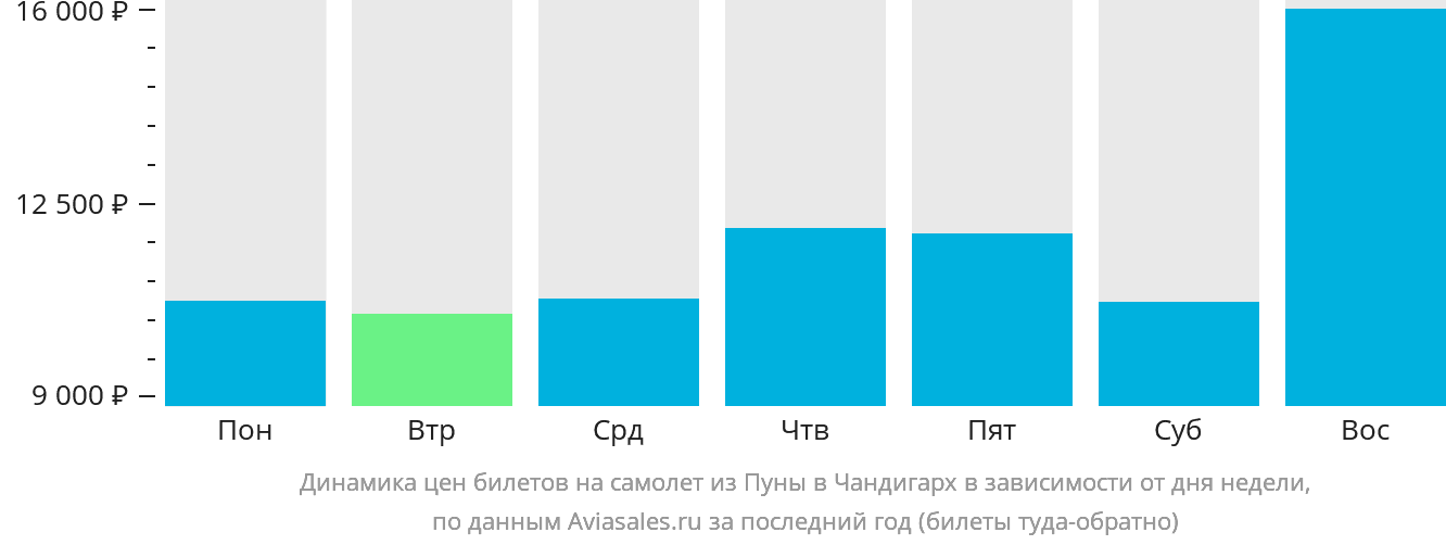 Динамика цен билетов на самолёт из Пуны в Чандигарх в зависимости от дня недели