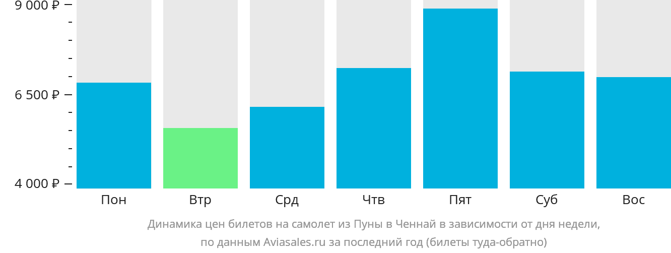 Динамика цен билетов на самолёт из Пуны в Ченнай в зависимости от дня недели