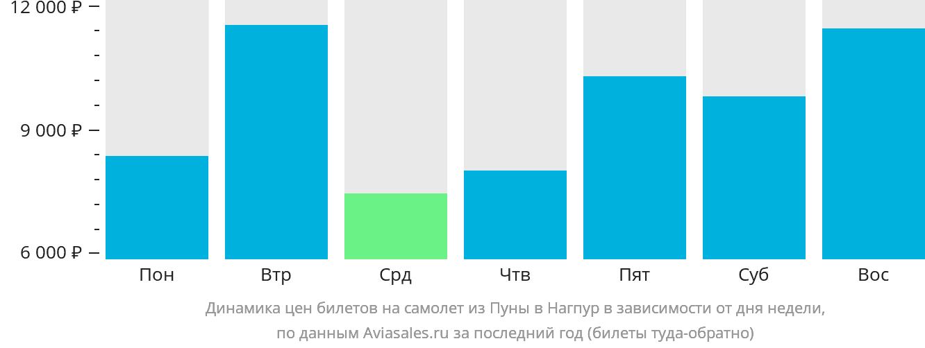 Динамика цен билетов на самолёт из Пуны в Нагпур в зависимости от дня недели