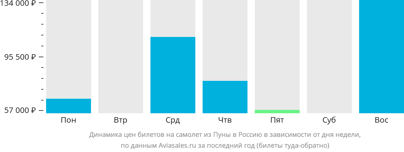 Динамика цен билетов на самолёт из Пуны в Россию в зависимости от дня недели
