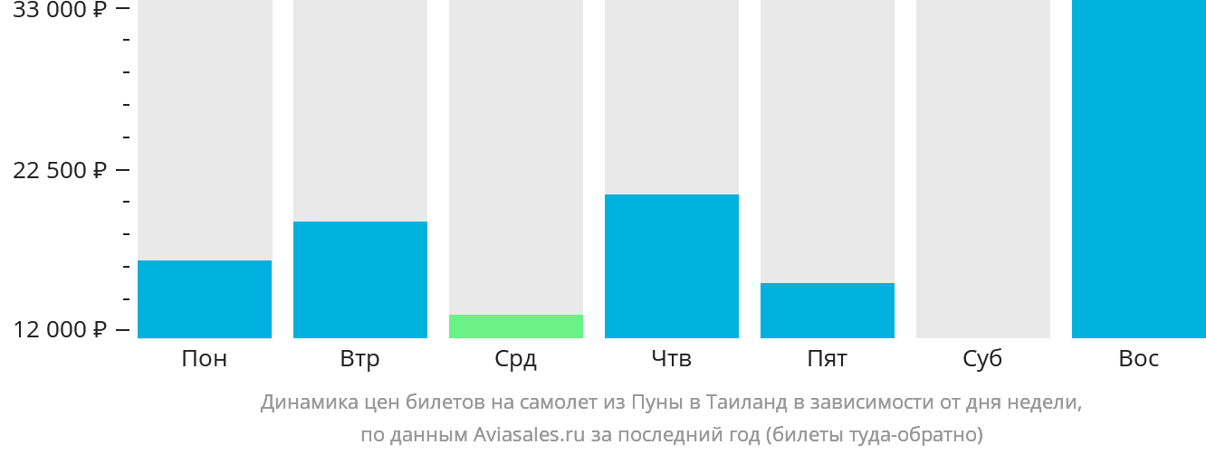 Динамика цен билетов на самолёт из Пуны в Таиланд в зависимости от дня недели