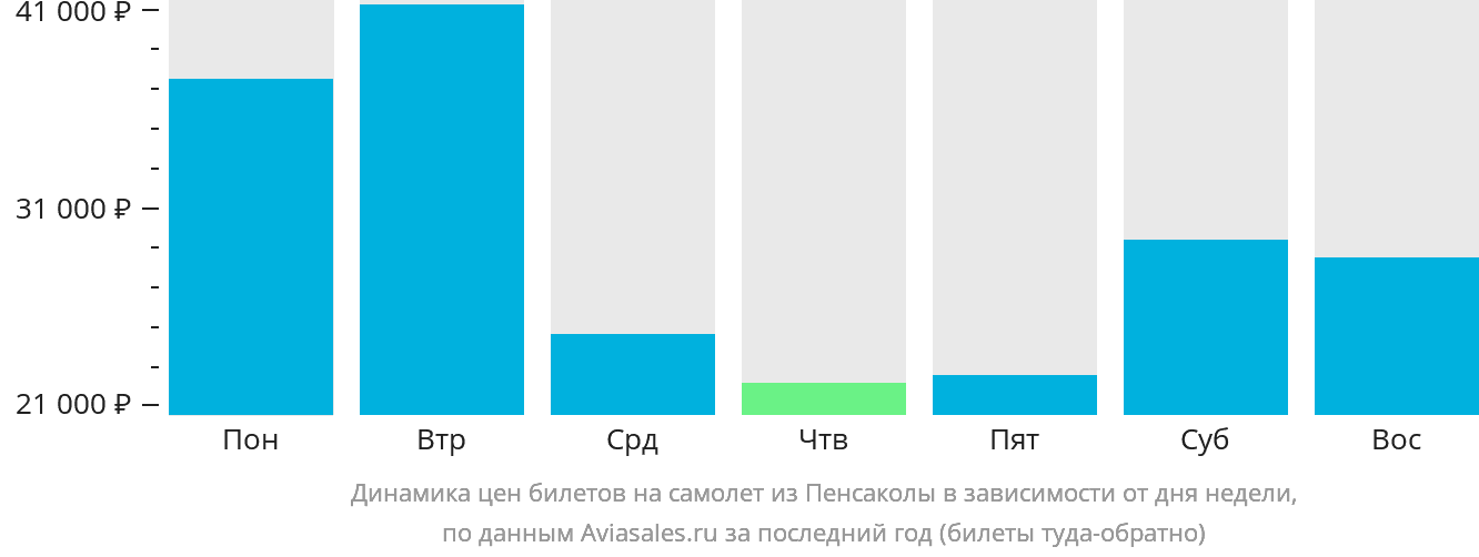 Динамика цен билетов на самолёт из Пенсаколы в зависимости от дня недели
