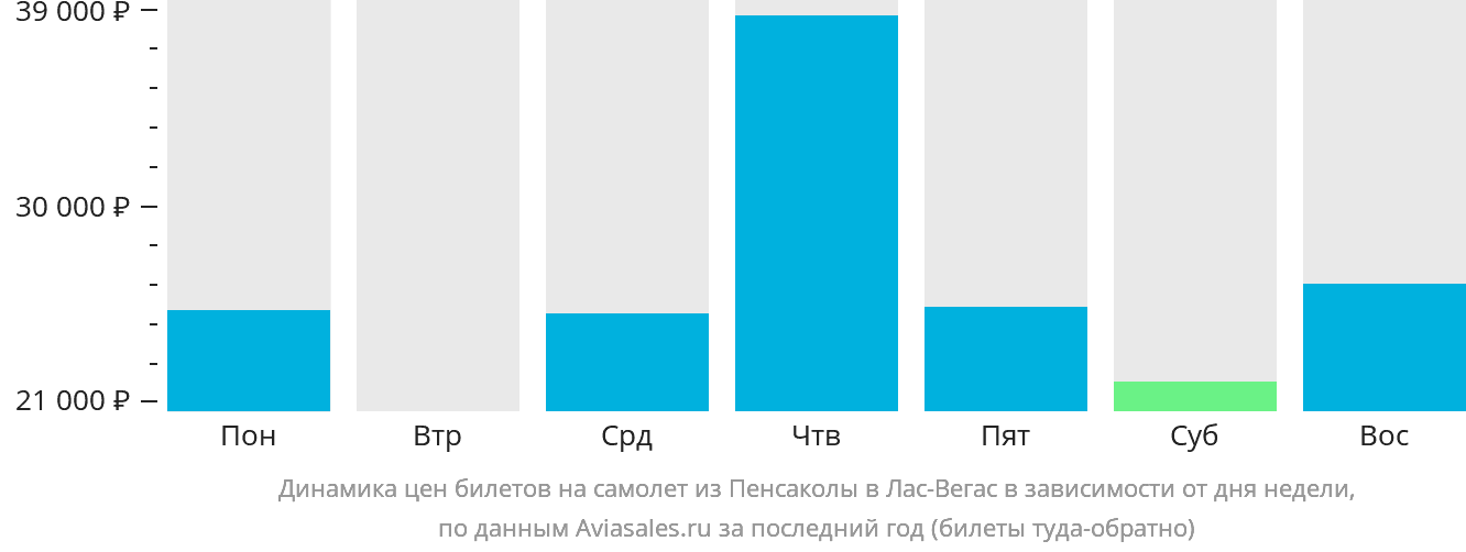 Динамика цен билетов на самолёт из Пенсаколы в Лас-Вегас в зависимости от дня недели